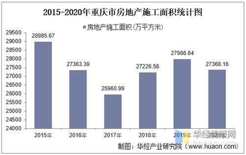 2015-2020年重慶市房地產(chǎn)投資、施工及銷售情況統(tǒng)計分析