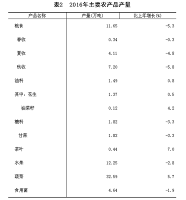 2016年仙游縣經濟亮點 GDP 339.32億，房地產投資強勁達96.4億分析