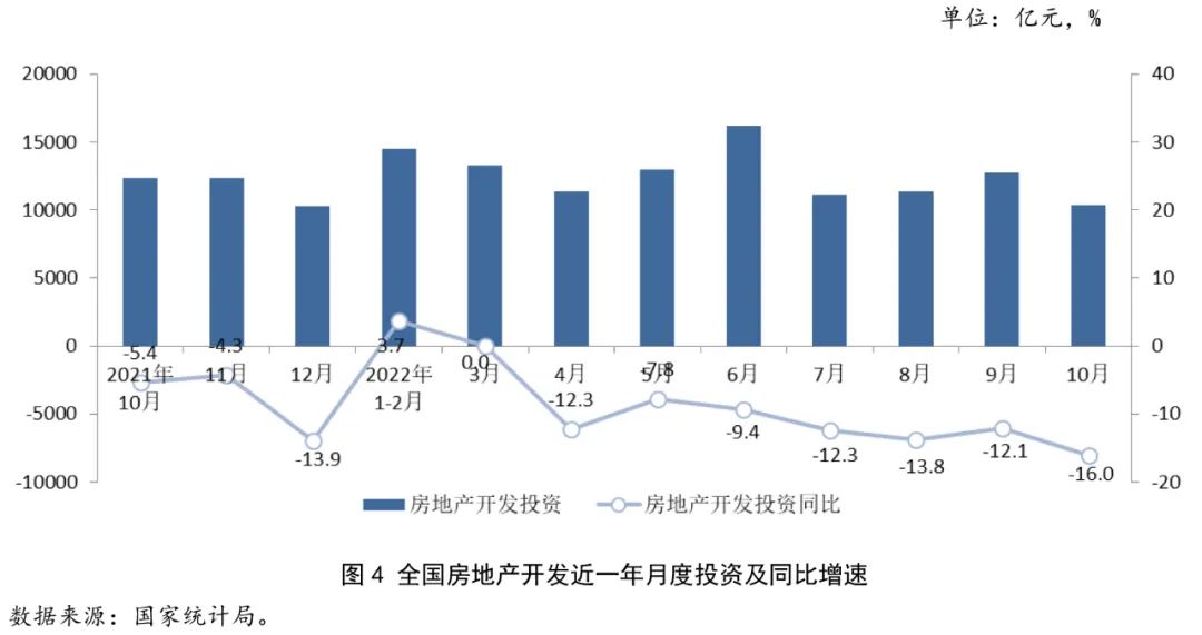 2022年1-10月房地產(chǎn)行業(yè)數(shù)據(jù)點(diǎn)評(píng) 投資趨穩(wěn)，復(fù)蘇靜待遠(yuǎn)行