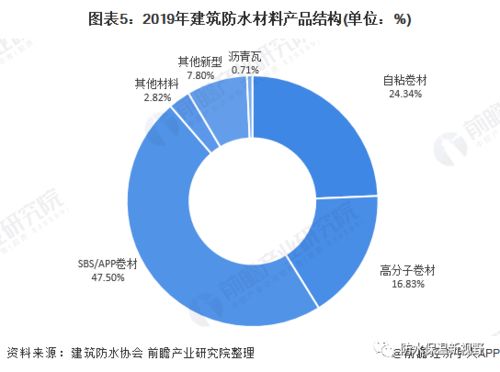 2020年中國(guó)建筑防水材料行業(yè)市場(chǎng)現(xiàn)狀及發(fā)展前景分析 全年總產(chǎn)量將超26億平方米，投資房地產(chǎn)業(yè)助推增長(zhǎng)
